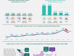 Inflasi Maret 2026 Melandai, Lampung Jadi Daerah dengan Harga Paling Terkendali