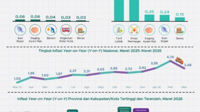 Inflasi Maret 2026 Melandai, Lampung Jadi Daerah dengan Harga Paling Terkendali